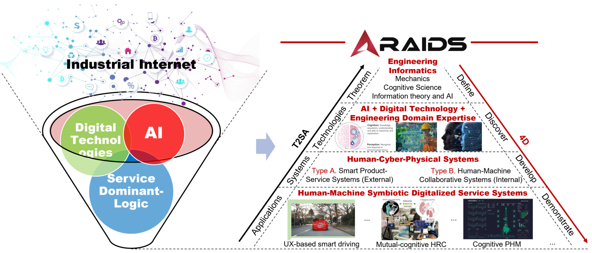 RAIDS research scope: integrating Industrial Internet, digital technologies, AI, and service-dominant logic toward human-cyber-physical and human-machine symbiotic digitalized service systems