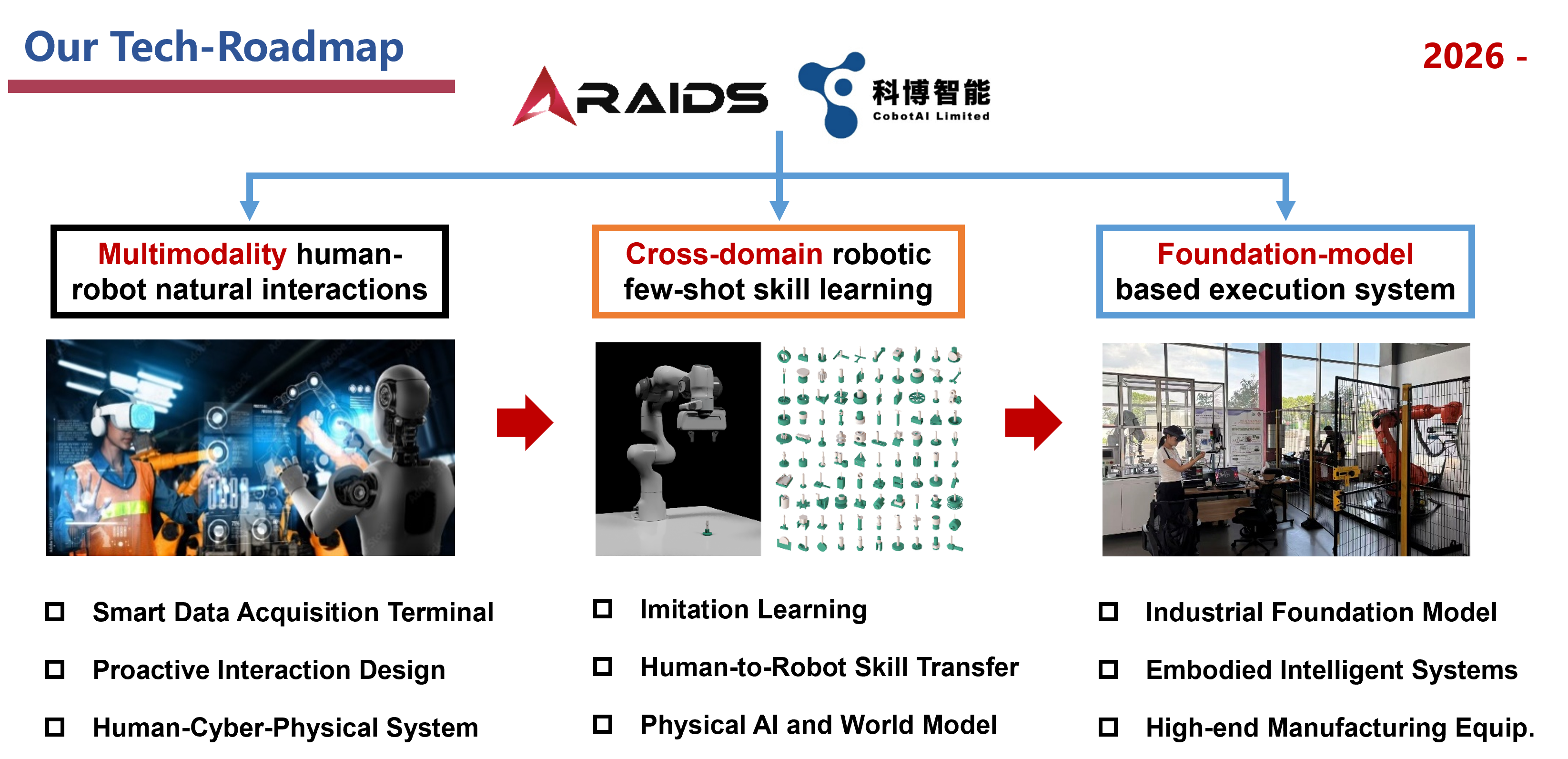 RAIDS and CobotAI tech roadmap: multimodality human-robot interactions, cross-domain robotic skill learning, and foundation-model based execution systems
